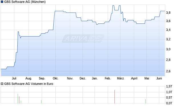 GBS Software Aktie Chart