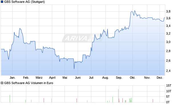 GBS Software Aktie Chart