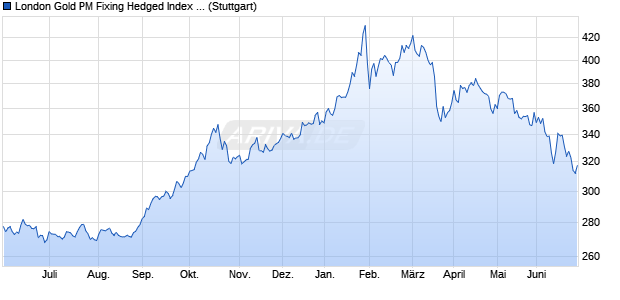 London Gold PM Fixing Hedged Index (Price) (CHF) Chart