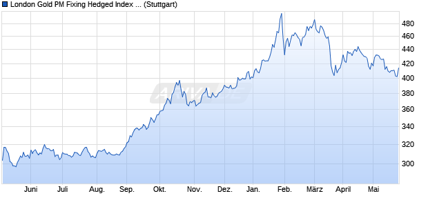 London Gold PM Fixing Hedged Index (Price) (EUR) Chart