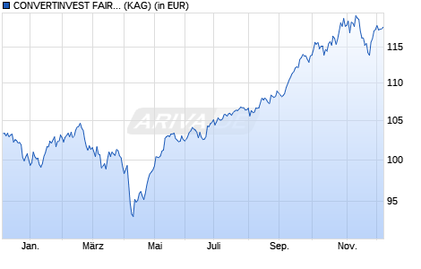 Performance des CONVERTINVEST FAIR & SUSTAINABLE FUND (I) (T) (WKN A2JJ3Q, ISIN AT0000A21KW4)
