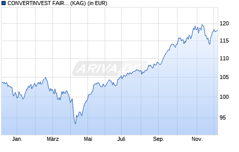 Performance des CONVERTINVEST FAIR & SUSTAINABLE FUND (I) (F) (WKN A2JJ3P, ISIN AT0000A21KX2)