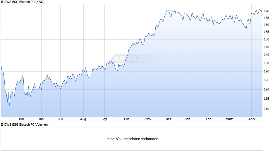 DWS ESG Biotech FC Chart