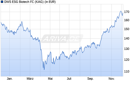 Performance des DWS ESG Biotech FC (WKN DWS2WY, ISIN DE000DWS2WY7)