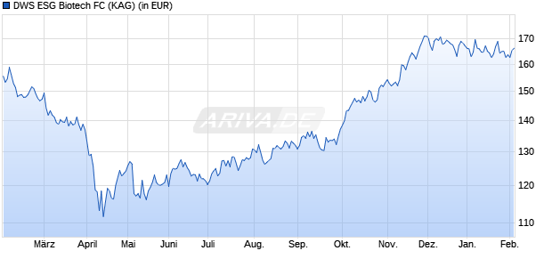 Performance des DWS ESG Biotech FC (WKN DWS2WY, ISIN DE000DWS2WY7)
