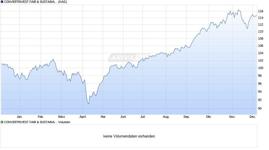 CONVERTINVEST FAIR & SUSTAINABLE FUND (I) (A) (F) Chart