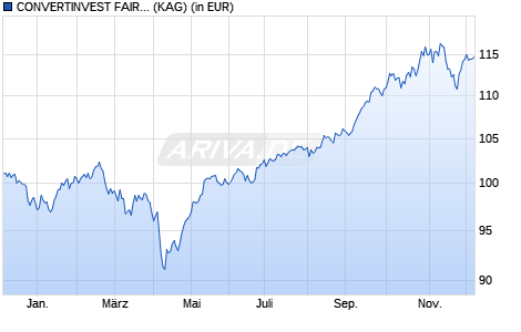 Performance des CONVERTINVEST FAIR & SUSTAINABLE FUND (I) (A) (F) (WKN A2JJ3M, ISIN AT0000A21KV6)