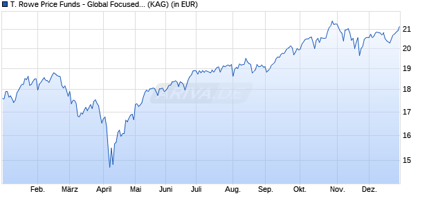 Performance des T. Rowe Price Funds - Global Focused Growth Equity Qn (EUR) (WKN A2JPDM, ISIN LU1830905268)