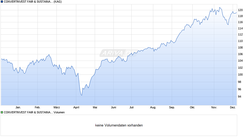 CONVERTINVEST FAIR & SUSTAINABLE FUND (I) (VT) Chart