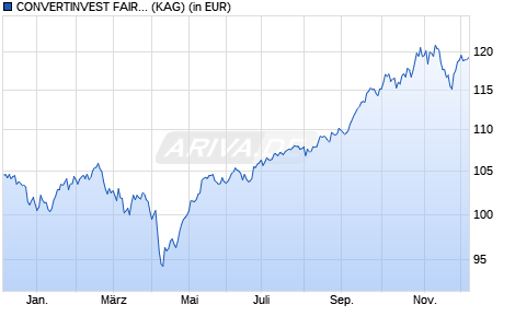 Performance des CONVERTINVEST FAIR & SUSTAINABLE FUND (I) (VT) (WKN A2JJ3R, ISIN AT0000A21KY0)