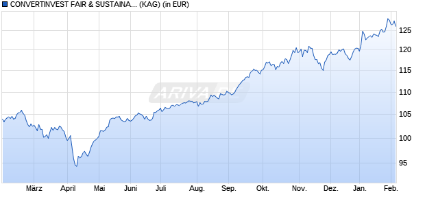 Performance des CONVERTINVEST FAIR & SUSTAINABLE FUND (I) (VT) (WKN A2JJ3R, ISIN AT0000A21KY0)