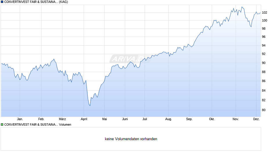CONVERTINVEST FAIR & SUSTAINABLE FUND (R) (A) Chart