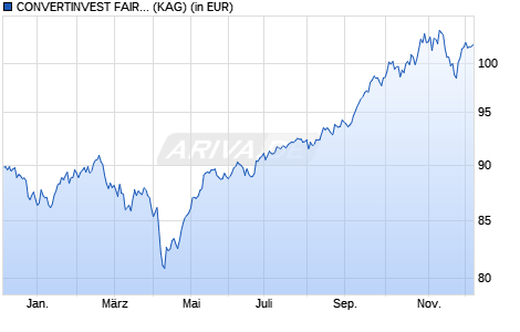 Performance des CONVERTINVEST FAIR & SUSTAINABLE FUND (R) (A) (WKN A2JJ3S, ISIN AT0000A21KT0)