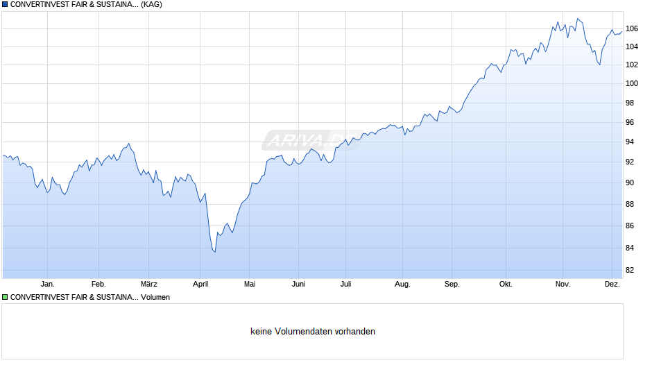 CONVERTINVEST FAIR & SUSTAINABLE FUND (I) (A) Chart