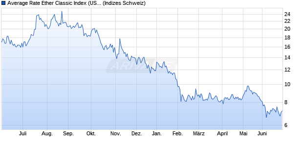Average Rate Ether Classic Index (USD) Chart