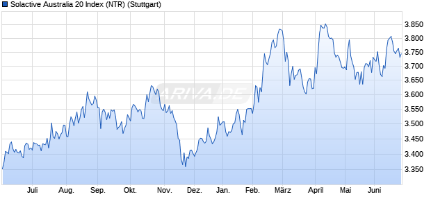 Solactive Australia 20 Index (NTR) Chart