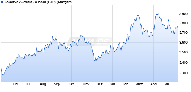 Solactive Australia 20 Index (GTR) Chart