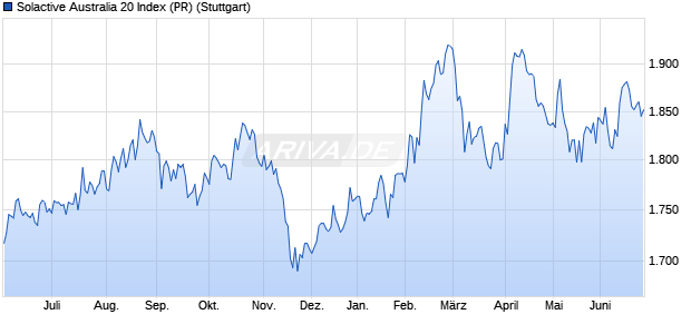 Solactive Australia 20 Index (PR) Chart