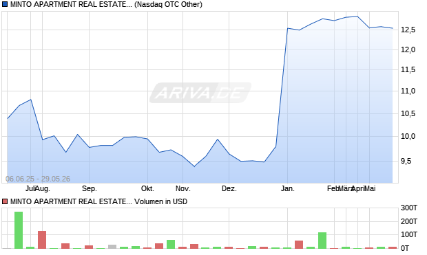 MINTO APARTMENT REAL ESTATE INVT TR Aktie Chart