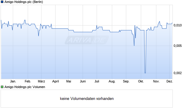 Amigo Holdings Aktie Chart