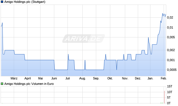Amigo Holdings Aktie Chart
