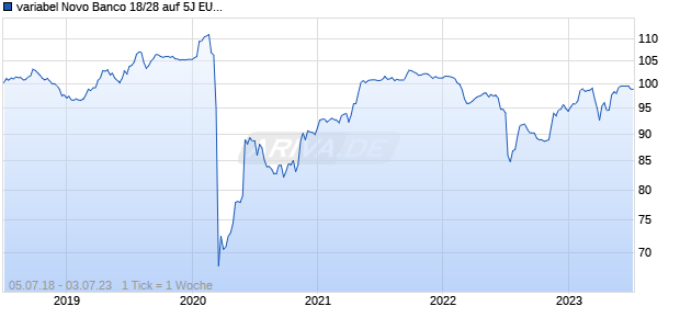 variabel Novo Banco 18/28 auf 5J EUR Swap Chart