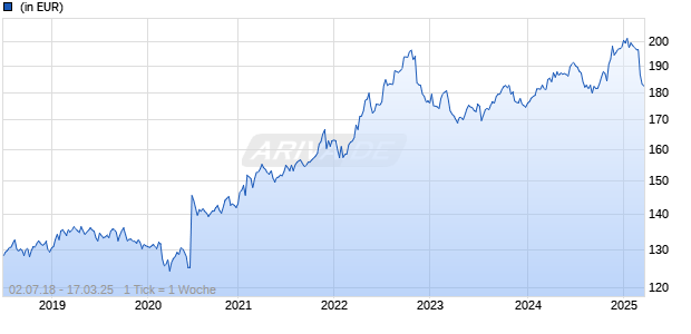 iMGP Stable Return R USD Chart