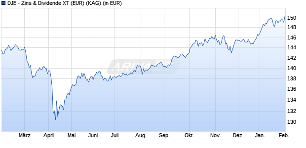 Performance des DJE - Zins & Dividende XT (EUR) (WKN A2JGDY, ISIN LU1794438561)