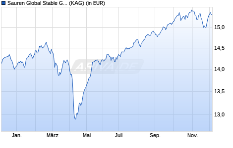 Performance des Sauren Global Stable Growth H (WKN A2JNS2, ISIN LU1837046058)