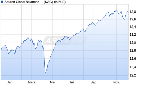 Performance des Sauren Global Balanced H (WKN A2JNS1, ISIN LU1837045910)