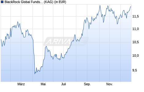 Performance des BlackRock Global Funds - System. China A-Share Opp. A2 CNH (WKN A2JCTC, ISIN LU1741216995)