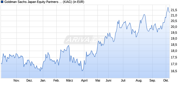 Performance des Goldman Sachs Japan Equity Partners Portf. I EUR Acc (WKN A2JPKQ, ISIN LU1837047379)