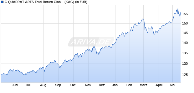 Performance des C-QUADRAT ARTS Total Return Global AMI H (t) (WKN A12BRL, ISIN DE000A12BRL9)