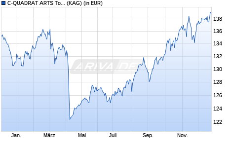 Performance des C-QUADRAT ARTS Total Return Global AMI H (t) (WKN A12BRL, ISIN DE000A12BRL9)