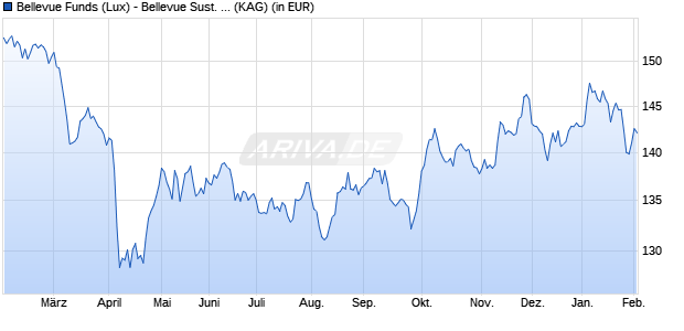 Performance des Bellevue Funds (Lux) - Bellevue Sust. Healthcare B USD (WKN A2JMRF, ISIN LU1819585537)