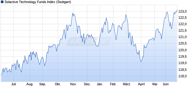 Solactive Technology Funds Index Chart
