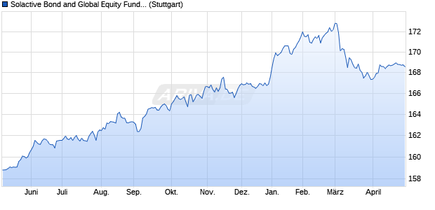 Solactive Bond and Global Equity Funds Index Chart