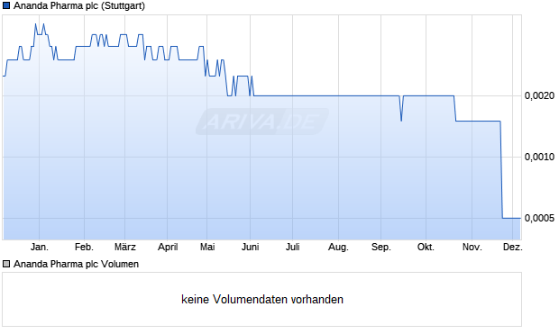 Ananda Pharma Aktie Chart