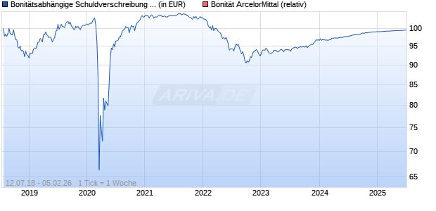 Bonit&auml;tsabh&auml;ngige Schuldverschreibung auf Bonit&auml;t ArcelorMittal [Landesbank Baden-W&uuml;rttemberg] Chart