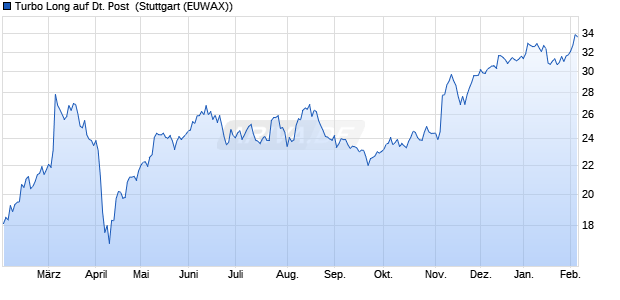 Turbo Long auf Deutsche Post [Morgan Stanley & Co. (WKN: MF6NM7) Chart