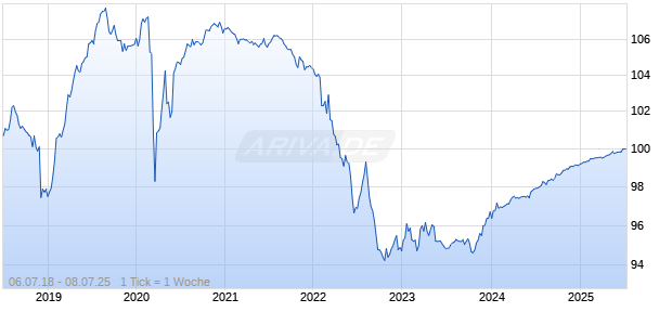 1,5% Fresenius Medical Care 18/25 auf Festzins Chart