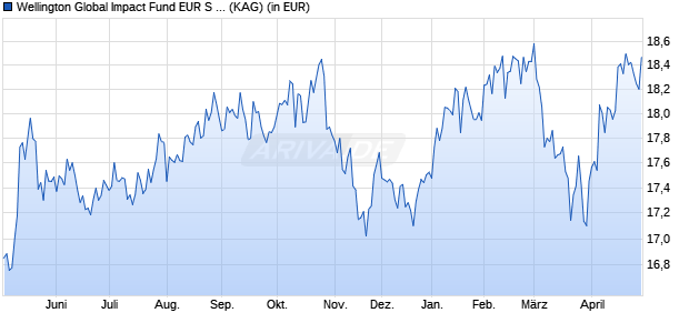 Performance des Wellington Global Impact Fund EUR S AccU (WKN A2H9F3, ISIN IE00BYX0WN13)