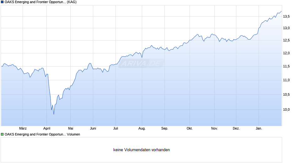 OAKS Emerging and Frontier Opportunities C GBP Acc Series 2 Chart