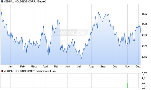 MEDIPAL HOLDINGS Aktie Chart