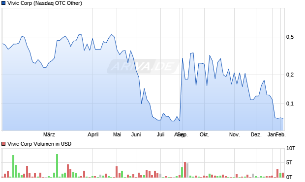 Vivic Aktie Chart