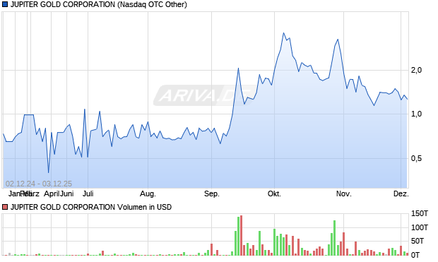 JUPITER GOLD CORPORATION Aktie Chart
