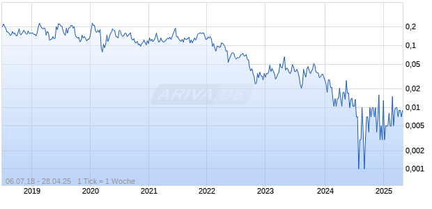 Quebec Precious Metals Corp Chart