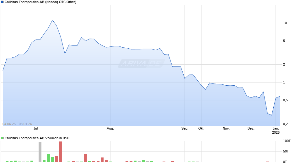 Calliditas Therapeutics Chart