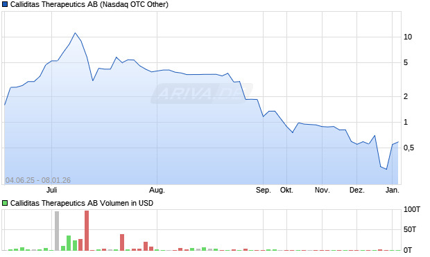 Calliditas Therapeutics Aktie Chart