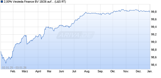 2,00% Vesteda Finance BV 18/26 auf Festzins (WKN A193AD, ISIN XS1854166078) Chart